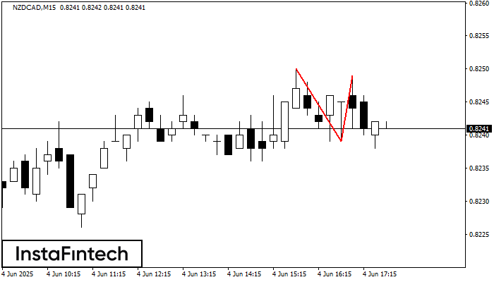 Double Top NZDCAD M15