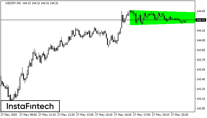 Bullish Symmetrical Triangle USDJPY M5