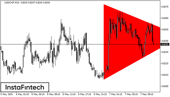 বিয়ারিশ সিমেট্রিক্যাল ট্রায়াঙ্গেল USDCHF M15