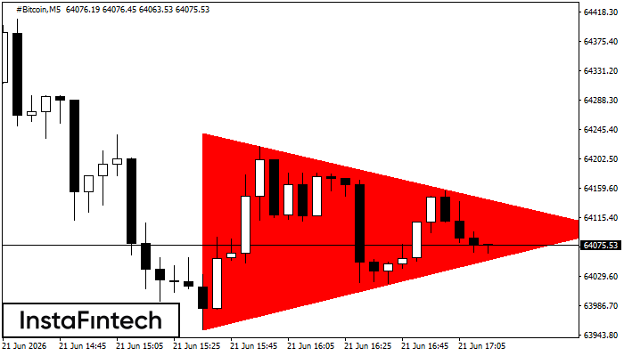 Bearish Symmetrical Triangle