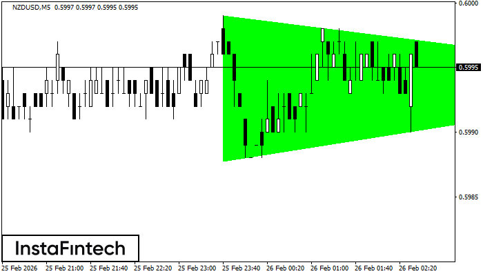 Bullisches symmetrisches Dreieck
