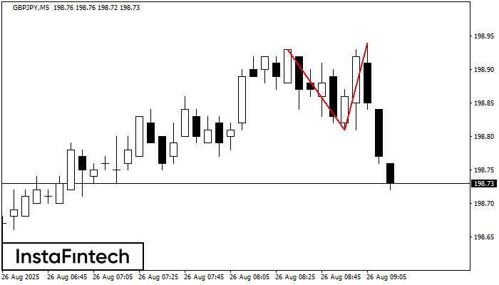 Двойная вершина GBPJPY M5