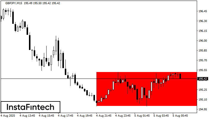 Bearish Rectangle GBPJPY M15