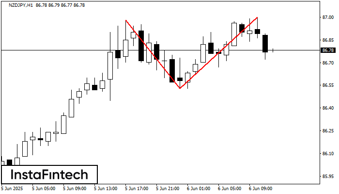 Double Top NZDJPY H1