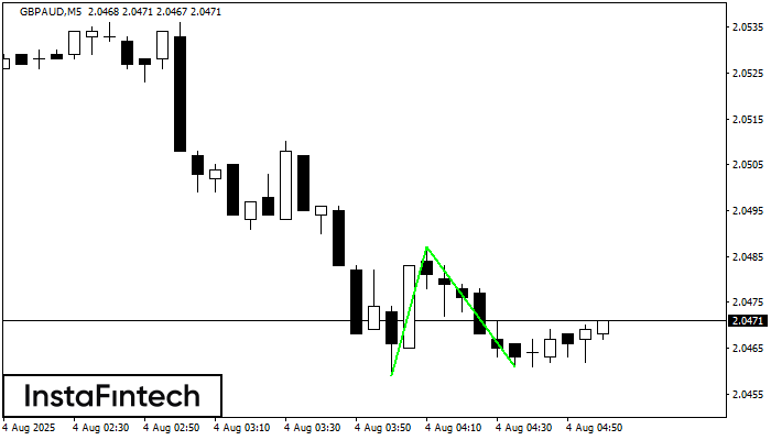 Двойное дно GBPAUD M5