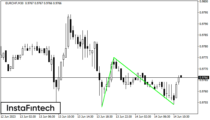 Double Bottom EURCHF M30