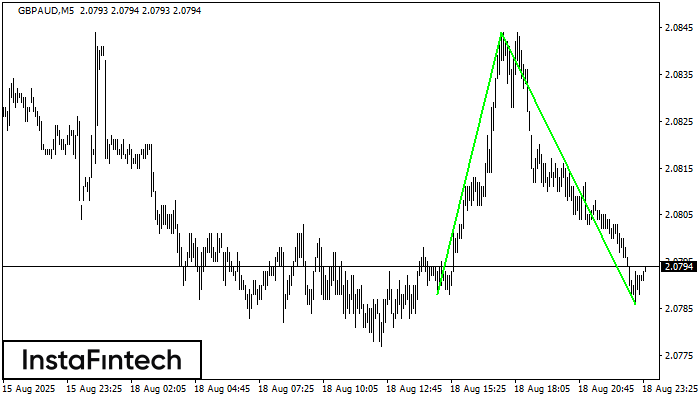 Double Bottom GBPAUD M5
