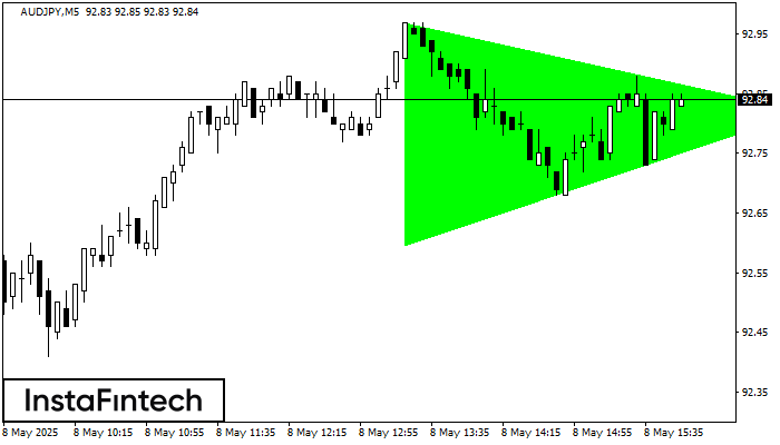 Bullish Symmetrical Triangle AUDJPY M5