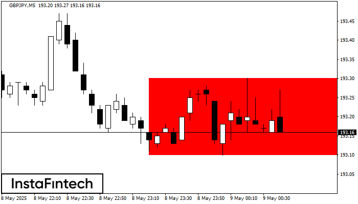 Bearish Rectangle GBPJPY M5