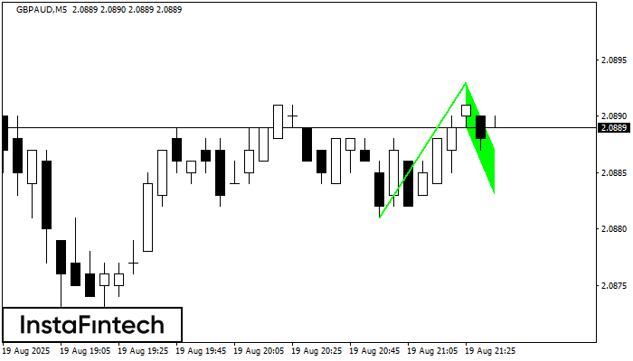 รูปแบบกราฟธงขาขึ้น (Bullish Flag) GBPAUD M5