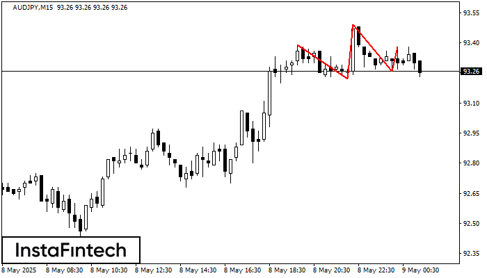 Head dan Shoulders AUDJPY M15