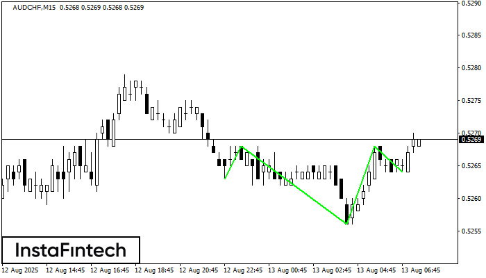 Inverse Head and Shoulder AUDCHF M15
