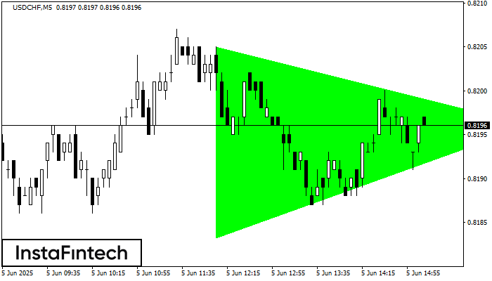 Bullish Symmetrical Triangle USDCHF M5