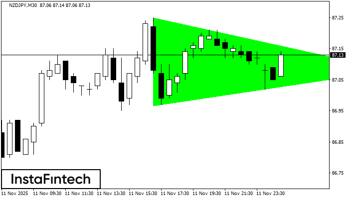 Bullish Symmetrical Triangle