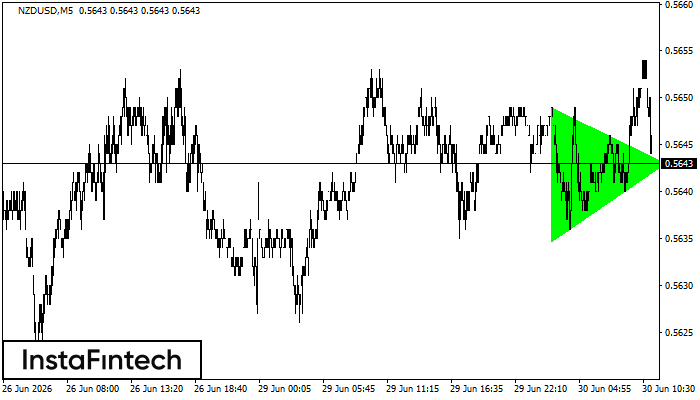 รูปแบบสามเหลี่ยมสมมาตรขาขึ้น (Bullish Symmetrical Triangle)