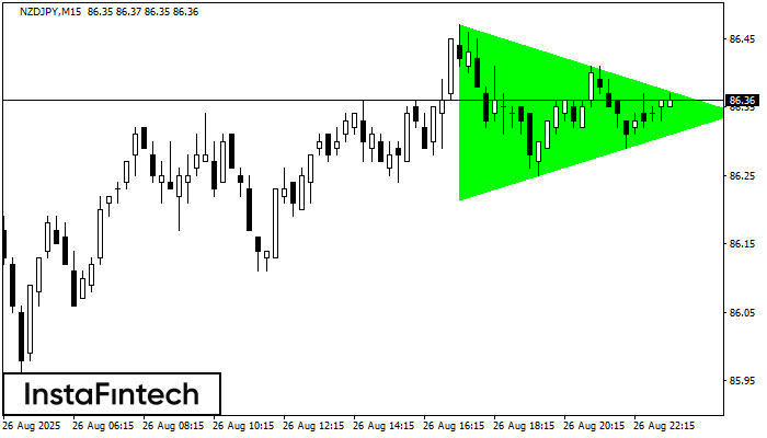 Bullish Symmetrical Triangle NZDJPY M15