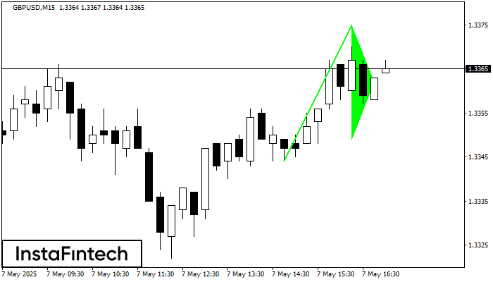 Bullish pennant GBPUSD M15
