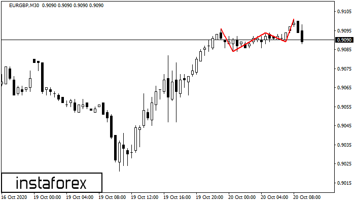Triple Top EURGBP M30