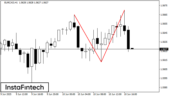 Double Top EURCAD H1