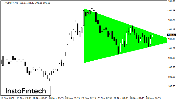 Bullish Symmetrical Triangle