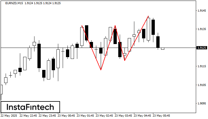 Triple Top EURNZD M15
