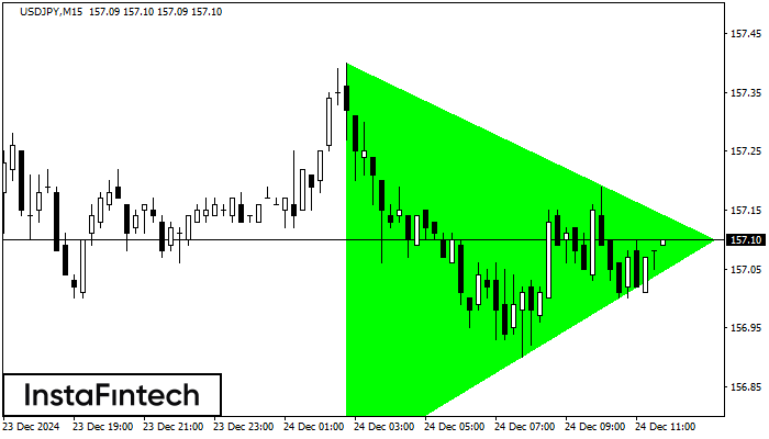 Bullish Symmetrical Triangle