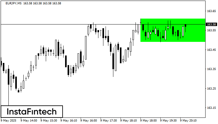 बुलिश आयत EURJPY M5