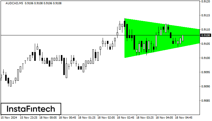 รูปแบบสามเหลี่ยมสมมาตรขาขึ้น (Bullish Symmetrical Triangle)