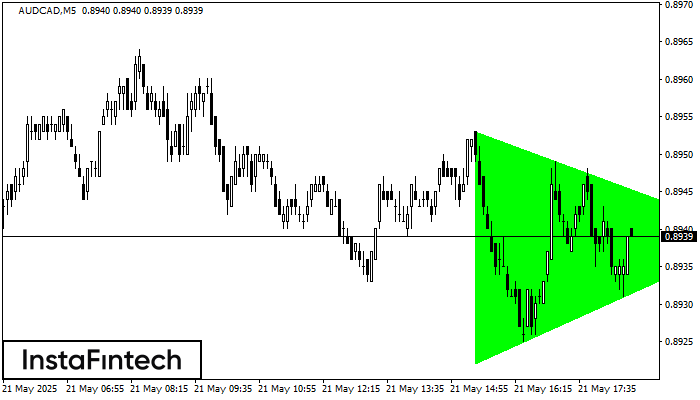 Bullish Symmetrical Triangle AUDCAD M5
