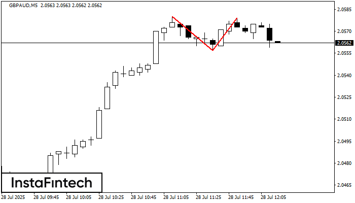 Topo duplo GBPAUD M5