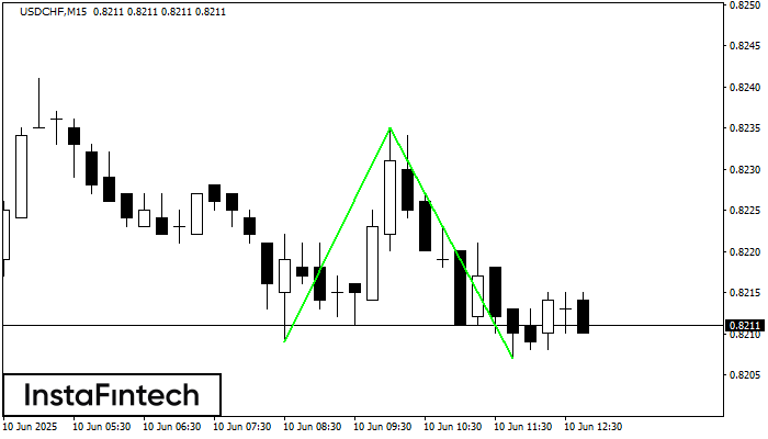 Двойное дно USDCHF M15
