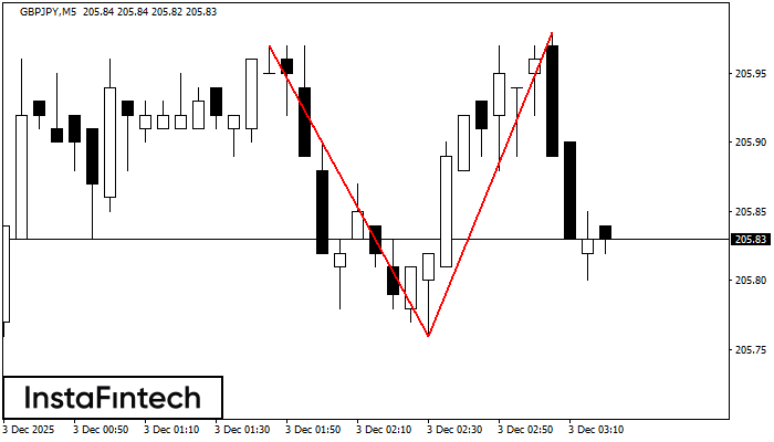 Двойная вершина