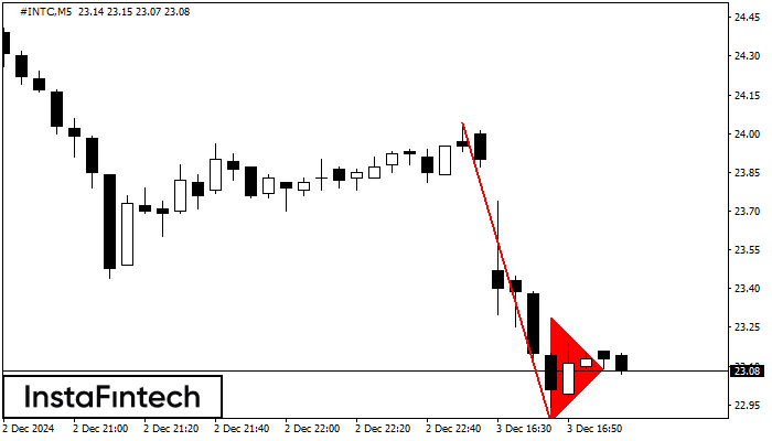 รูปแบบกราฟธงปลายแหลมขาลง (Bearish pennant)