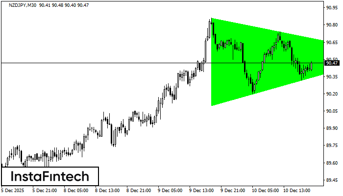Triângulo Simétrico de Alta