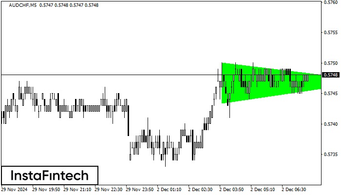 Bullish Symmetrical Triangle