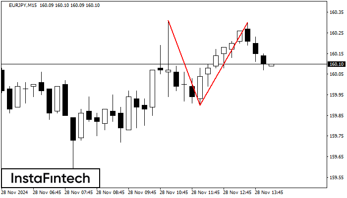 Double Top EURJPY M15