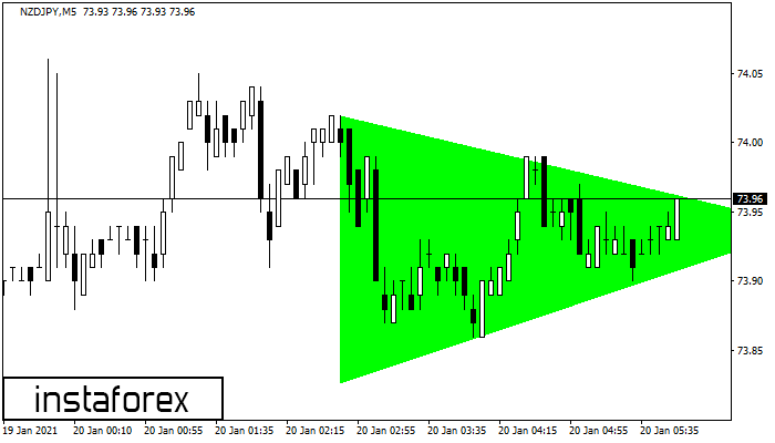 Bullish Symmetrical Triangle