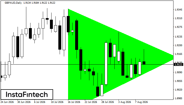 Segitiga Simetris Bullish