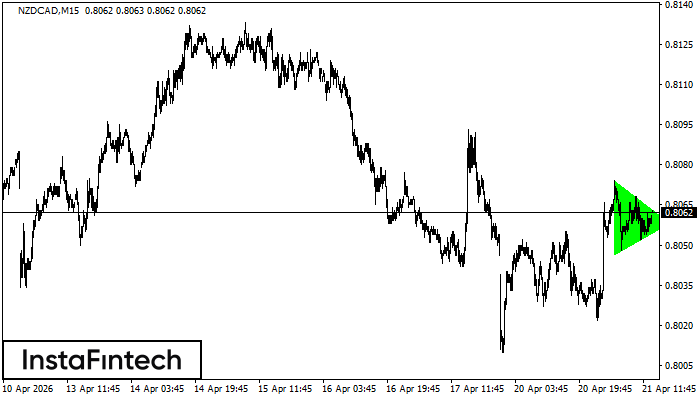 Triangolo Simmetrico Rialzista
