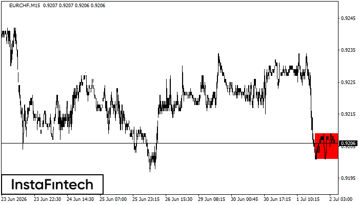 Bearish Rectangle