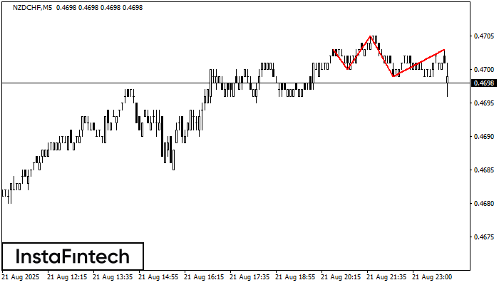 Head and Shoulders NZDCHF M5