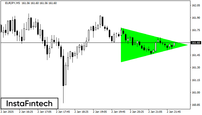 Bullish Symmetrical Triangle