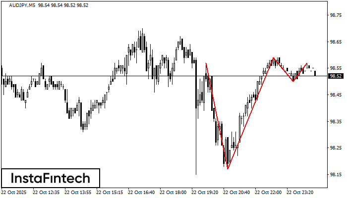 Triple Top AUDJPY M5