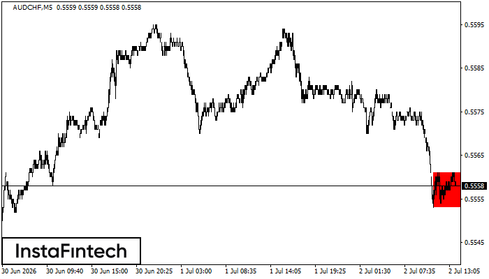 รูปแบบกราฟสี่เหลี่ยมผืนผ้าขาลง (Bearish Rectangle)