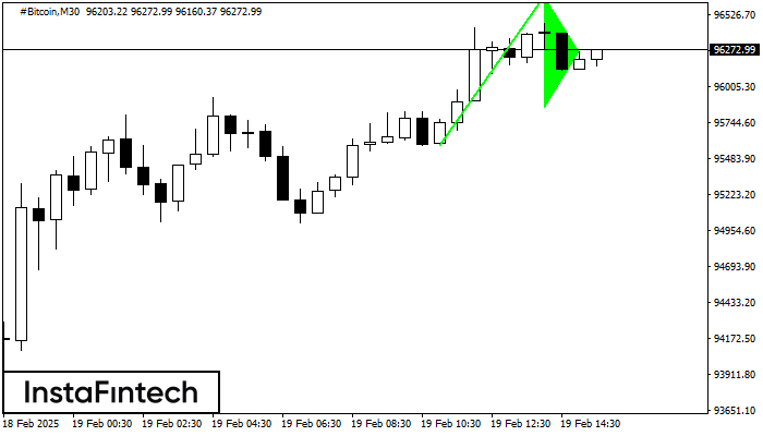 Bullish pennant #Bitcoin M30