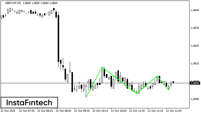 Bawah Triple GBPCHF M5