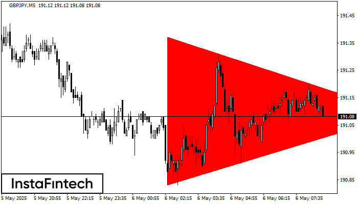 Segi Tiga Simetri Menurun GBPJPY M5