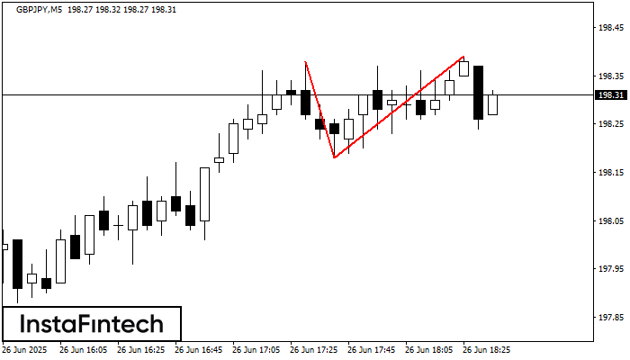 Double Top GBPJPY M5
