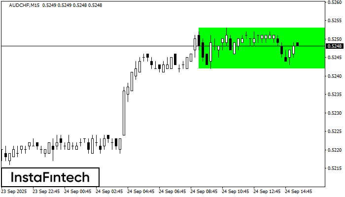 Bullish Rectangle AUDCHF M15