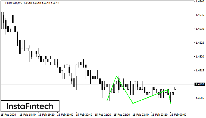 FX.co - EURCAD M5: Potrójne Dno